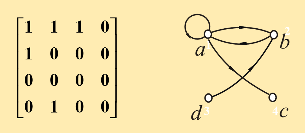关系矩阵MR和关系图GR